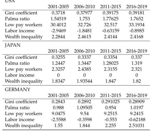 Table 1: Average evolution of inequality indicators