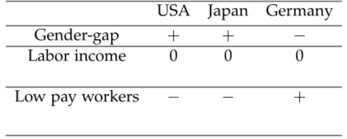 Table 2: Impact of inequality variables on inflation