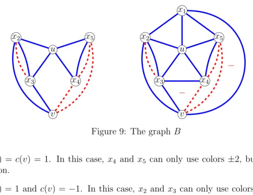 Figure 9: The graph B