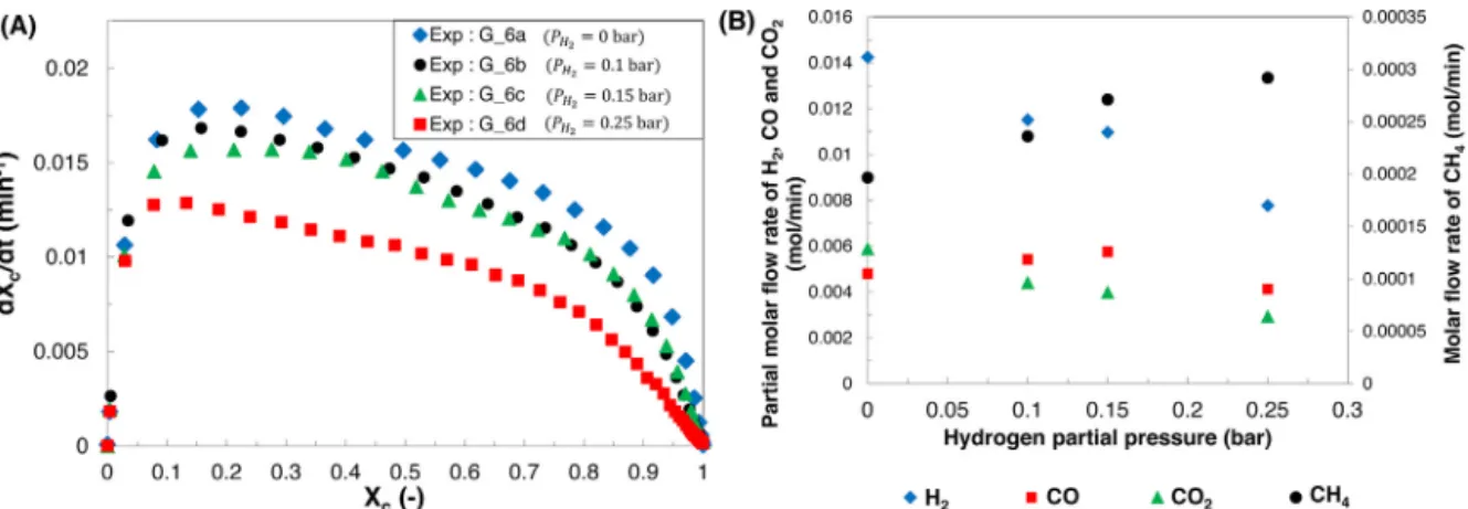 Fig. 14 – Effect of hydrogen partial pressure on (A) the gasiﬁcation rate versus conversion rate, (B) the molar ﬂow rate of H 2 , CO, CO 2 and CH 4 versus hydrogen partial pressure for a given conversion rate of 0.4, (experiments G 6).