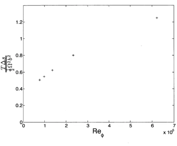Figure  3-8:  Specific  Entropy Flux  vs.  Rotational Speed.  Steady  increase in  entropy generation in the wheelspace with  rotational speed.