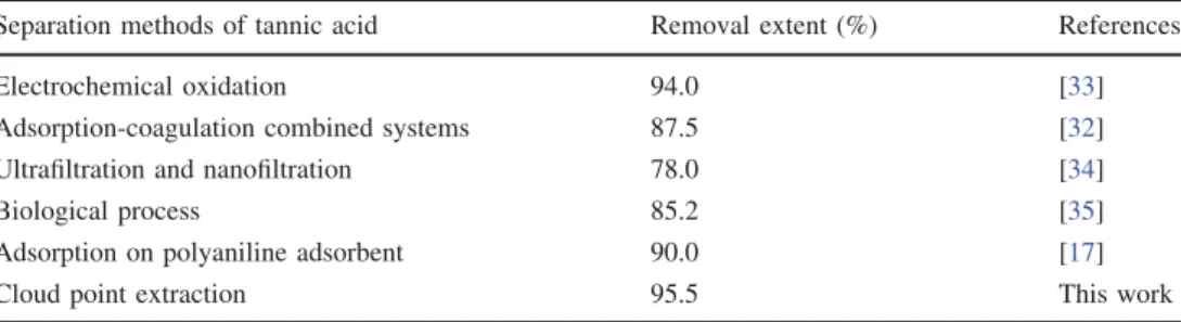 Table 2 Removal extent (%) of tannic acid with different separation methods