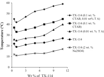 Fig. 1 Effect of tannic acid and CTAB on the cloud point curves of Lutensol ON30 and TX-114