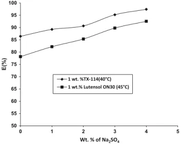 Fig. 9 Effect of pH on the extraction extent of tannic acid, E (%)