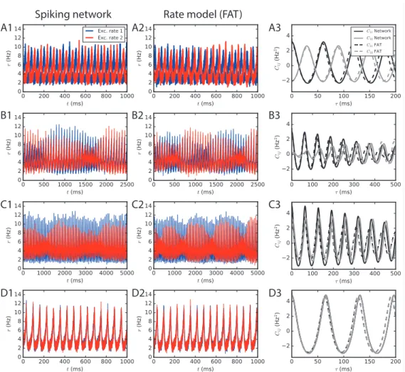 Fig 3. Two large E-I modules coupled by long-range excitation. (1,2) E-I modules with a large number of neurons, N = 1.6·10 6 , and E → E connectivity