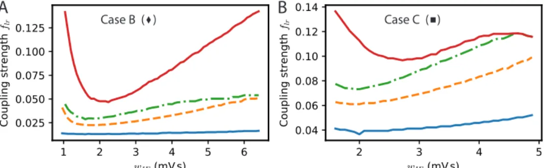 Fig S3. Dynamical regimes of two coupled E-I modules for reference parameters B and C