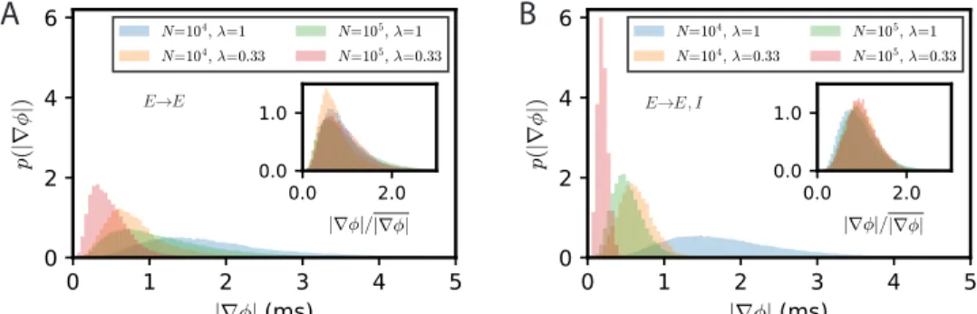 Fig S4. Average phase gradients for a chain of E-I modules. The probability distribu- distribu-tion of extended phase gradients ∇φ x that exceed the standard deviation of locally contributing phase differences (see Methods ), for different values of λ and 