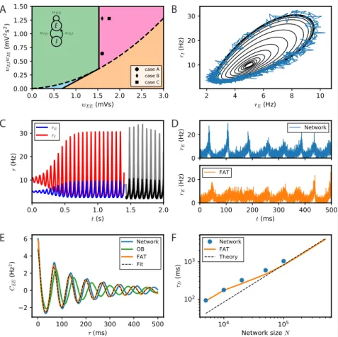 Fig 1. Dynamical regimes of an E-I module. (A) Stability and instability of the module steady discharge as a function of synaptic coupling