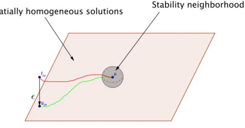 Figure 1. Sketch of the construction of weakly inhomoge- inhomoge-neous solutions.