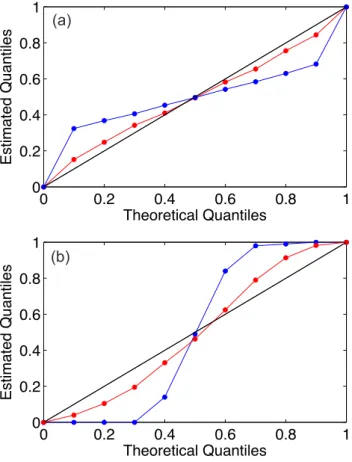 Fig. 1. Quantile–quantile (Q–Q) plots of a hierarchical Bayesian inversion (red) and a non-hierarchical Bayesian inversion (blue) in which a priori emissions uncertainties used in the inversion were (a) smaller than the true uncertainty (over-confident) an