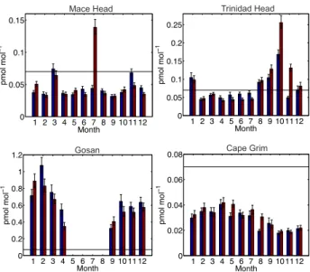 Fig. 6. Simulated 2012 SF 6 mole fractions (red line) and observa- observa-tions (blue dot) at each AGAGE station
