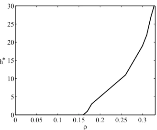 Figure 8: Case with Allee effect. Minimal value h ∗ of h required for persistence, in terms of the parameter ρ