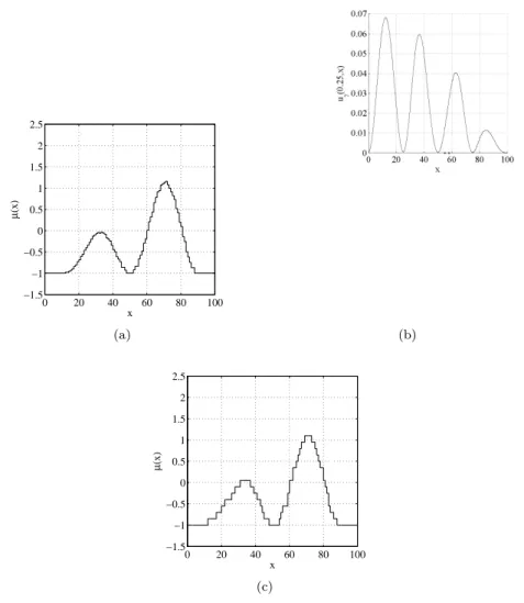 Figure 2: Example 2: a) exact habitat configuration µ; b) measurement of u γ (0.25, x) which was used for recovering µ; the domain ω is delimited by two black dots; c) configuration ˆµ := ˆµ 7500 , obtained after 7500 iterations.