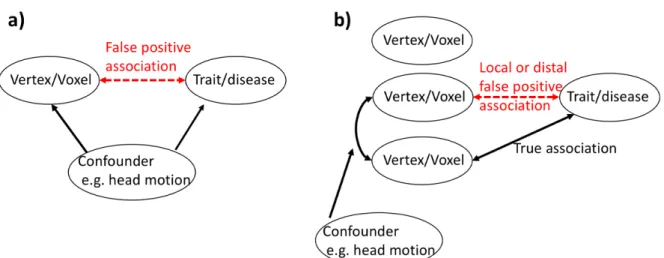 Figure 1: Illustration of the traditional confounding paradigm a) and of the 
