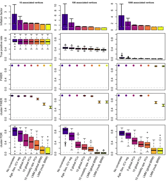 Figure 2: Performance of GLMs and LMMs for mass-univariates vertex-wise analyses: 