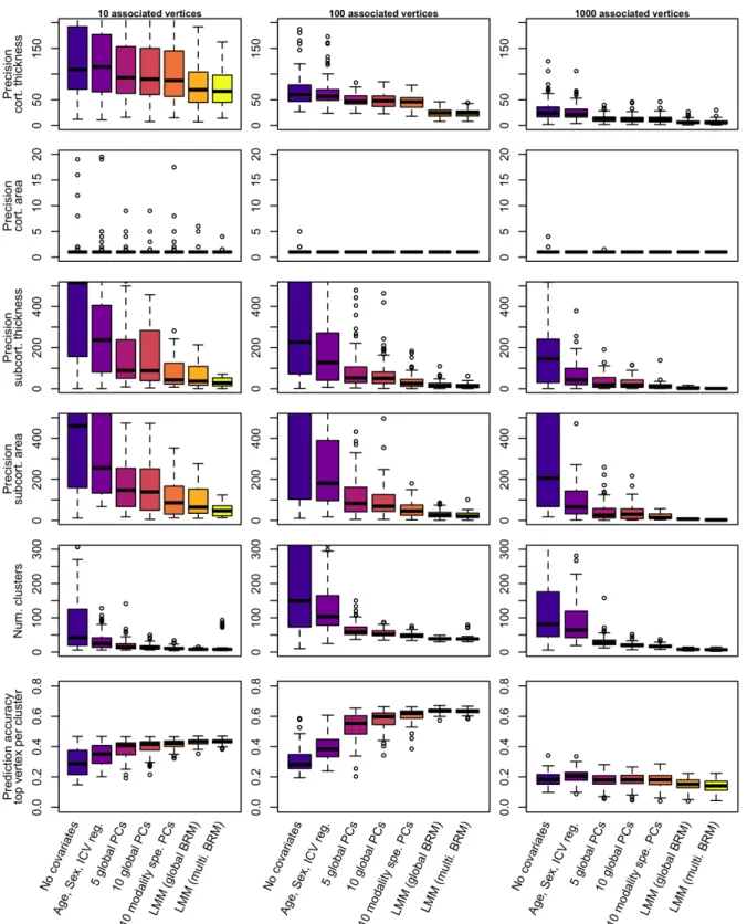 Figure 3: Precision and prediction accuracy from significant vertices between the  different models of mass-univariate analyses  