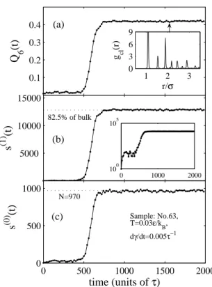 Figure 1: Time-dependence of different characteristics com- com-puted for a single sheared sample with the strain rate ˙γ = 0.005τ −1 at the temperature T = 0.03ǫ/k B : (a) Global  ori-entational bond-order parameter Q 6 (t)