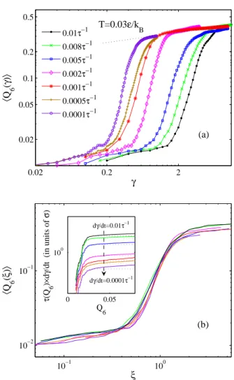 Figure 6: (Color online) (a) Orientational bond-order pa- pa-rameter of a sheared system (amorphous initially) versus strain