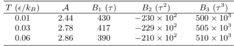 Table I: Numerical data for different temperatures T on the parameter A and the correction factors B 1 , B 2 and B 3 to the equilibrium barrier height G (0) as obtained from the fitted simulation data