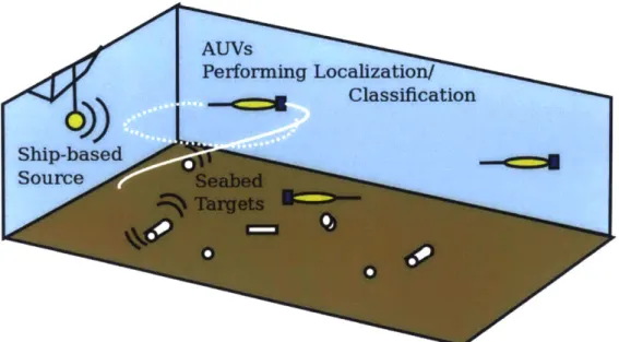 Figure  1-1:  Multi-vehicle  operation  mission,  where  a  fixed  source  insonifies  a  target  field while  multiple  AUVs  sample  the  bistatic  scattering  fields  around  various  targets.