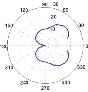 Figure  2-4:  Simulated  radiation  patterns  for  spherical  and  cylindrical  targets