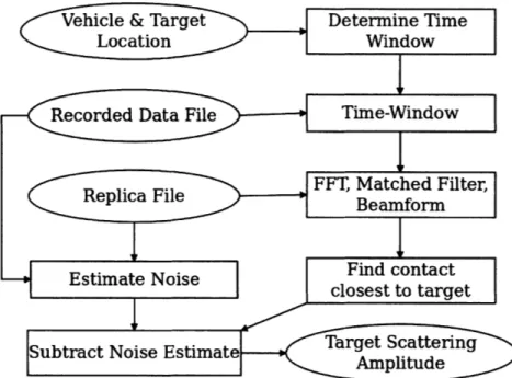 Figure  4-2:  Processing  in  pActiveTargetProcess  used  to  extract  target  amplitudes  from  the array  time-series