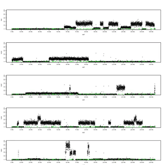 Figure 3. Read depth along the assembled duck chromosome 2. Number of reads per 20kb windows along the assembled chromosome 2 are displayed for five different hybrids