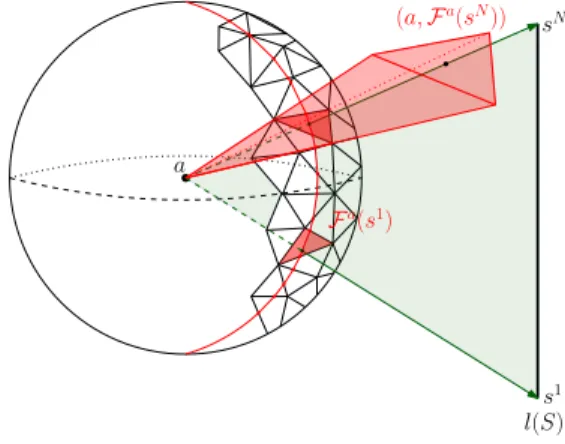 Figure 5: Vectors s i − a lie in a 2-flat defined by l(S) and a, in light green. The distance d M between a point on S and a is computed via a ray shooting that returns the n − 1-facet of B R traversed by the ray s i − a : wedge (a,F a (s N )) and facet F 