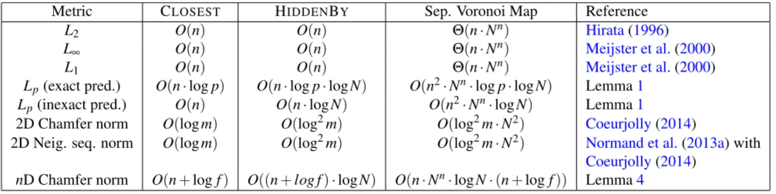Table 1: Computational cost summary for separable Voronoi map computation on N n domains (m being the size of the chamfer norm and f the number of row in a H-representation of the mask, see below).