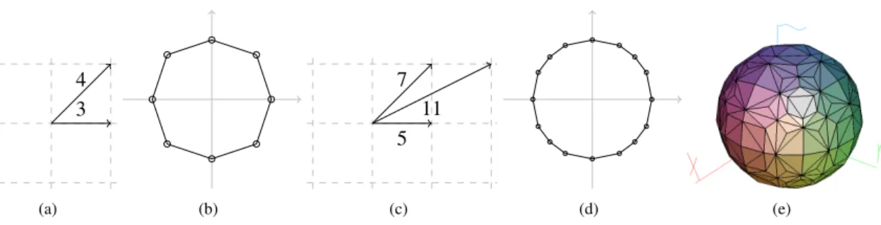 Figure 1: Chamfer masks and rational balls: in dimension 2, generator vectors for the mask M 3 − 4 (a), its rational ball (b)