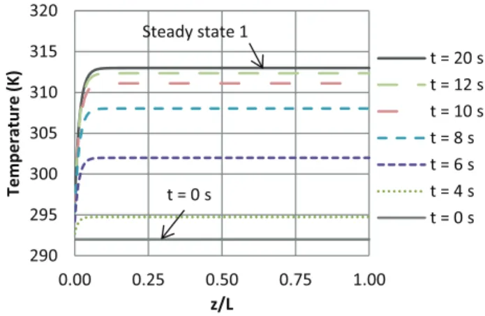 Figure 17. Fluctuations of the inlet variables. (a) Smooth step change of wall temperature (b) Evolution of the inlet mass ﬂow rate (c) Evolution of the inlet molar concentration.