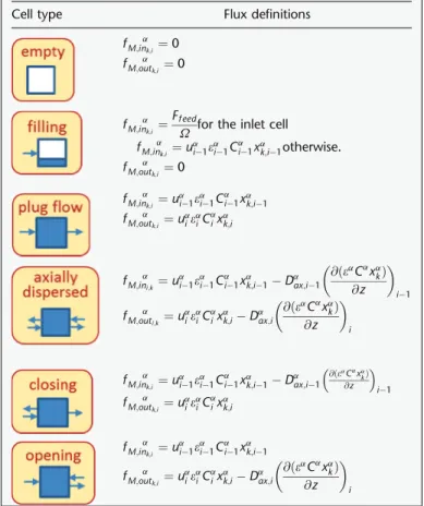 Table 2. Cell states and molar ﬂux deﬁnition of a chemical species k (Equation (15))