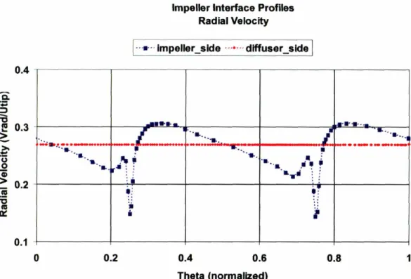 Figure 2-3 Radial velocity at impeller-diffuser interface showing the mixed-out radial velocity imposed on the downstream diffuser interface