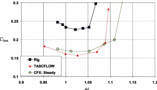 Figure 2-16 CFX computed diffuser loss compared with experimental data and TASCFLOW computations Diffuser Recovery 0.85 -r--------r-----,,-----....-------,-----,.....------, 0.8 +------+----+------+---------&#34; -+-'~----+---------l 8' 0.75 +--------i----