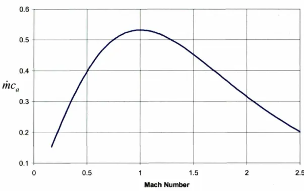 Figure 3-1 Corrected now per unit area plotted against Mach number showing a peak value of approximately 0.54 at a Mach number of 1