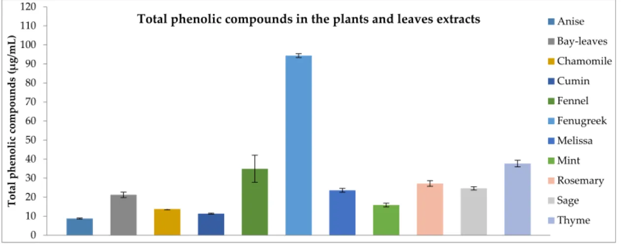 Figure 1. Total phenolic content of the plant and leaves extracts determined by the Folin-Ciocalteu  assay and calculated as GAE in µg g −1  extract based on dry weight