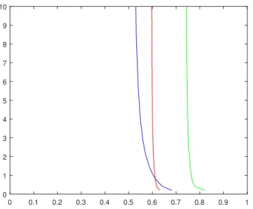 Figure 1: The blue curve is the graph of v y (it does not depend on ρ); the green and red curves are v x for the environments given in (??) with ρ = 10 and ρ = 9 respectively.