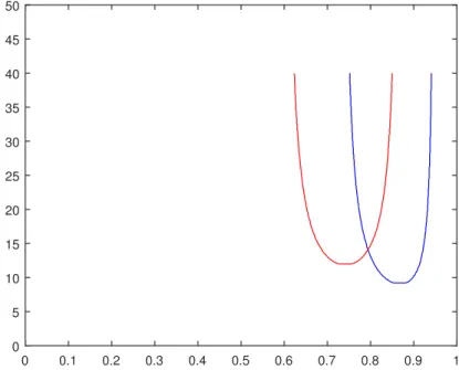Figure 2: Graph of v y (blue curve) and v x (red curve) for the environments ε 0 = (6, 1, 4, 2, 1, 5) and ε 1 = (3, 3, 2, 5.5, 5, 1).