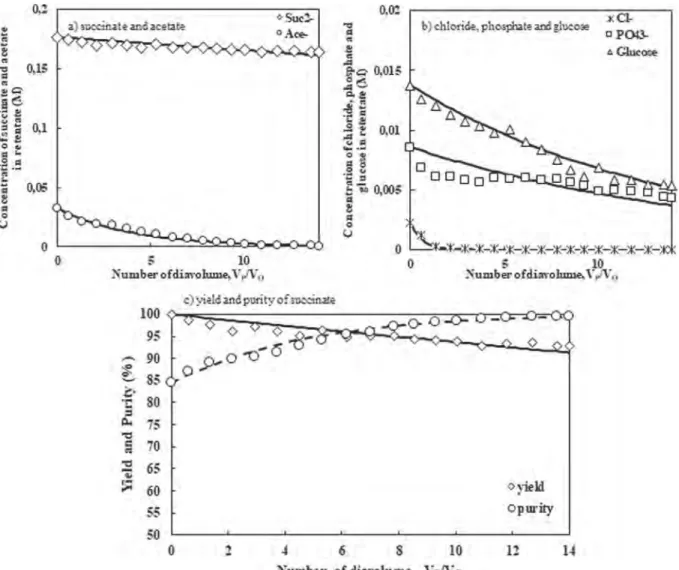 Fig. 13. Solutes concentration in the retentate, yield and purity of succinate as function of numbers of diavolumes in a dia ﬁ ltration of diluted synthetic fermentation broth at pH 7 - ΔP = 20 bar - feed composition: 0.175 M succinate + 0.0325 M acetate +