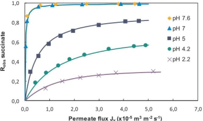 Fig. 8. Separation factor vs. permeate ﬂ ux: In ﬂ uence of the dilution factor [Succ] = 0.7 M – [Ac] = 0.1 M – pH 7.