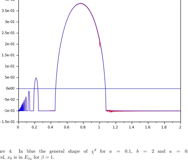 Figure 4: In blue the general shape of χ d for a = 0.1, b = 2 and u = 0.5.