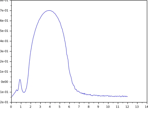 Figure 5: For a = 0.15, b = 3 and n = 50, a second blow up area appears in χ.