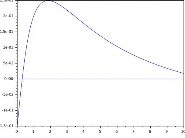 Figure 2: The function χ for a = 0.15, b = 3 and u = 0.5.