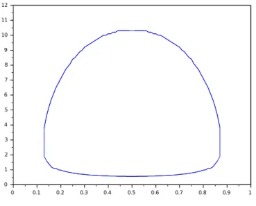 Figure 3: Sign of the function χ for a = 0.10, b = 2.5. Positive inside and negative outside.