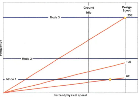 Figure  1-3:  Typical  Campbell diagram used to predict operating speeds  where resonance may  occur  [13].