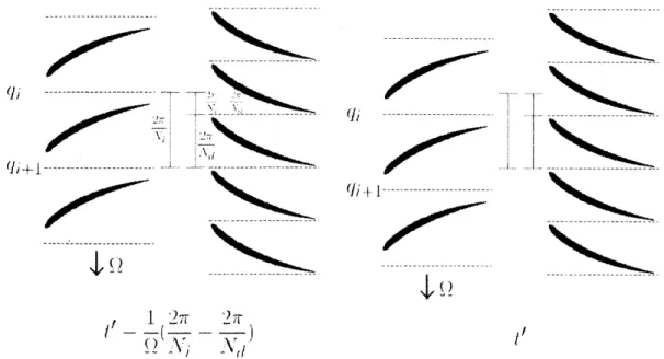 Figure  2-1:  Depiction of phase-lag boundary condition.  Surface  qi  at  time  t'  is  set  equal to  surface qi+1  at time t'  - - )2