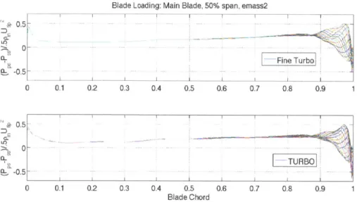 Figure  3-6:  Comparison of unsteady loading computed by  Fine Turbo and TURBO.