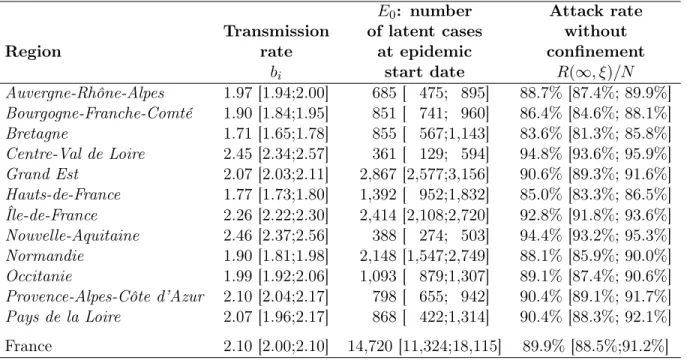 Table 3: Estimation of region-wise model parameters as well as the final attack rate (without confinement).