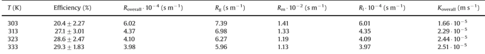 Table 8 also reports the values of the calculated resistances in the liquid phase, gas phase and membrane respectively (R g , R l and R m ), which constitute R overall 