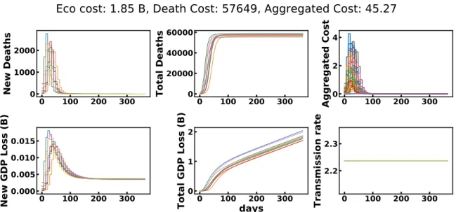 Figure 7 presents the evolution of the seirah model states for a few models sampled from the distribution of models described in 4.1